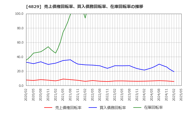 4829 日本エンタープライズ(株): 売上債権回転率、買入債務回転率、在庫回転率の推移