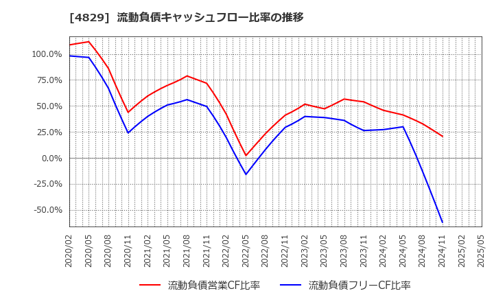 4829 日本エンタープライズ(株): 流動負債キャッシュフロー比率の推移