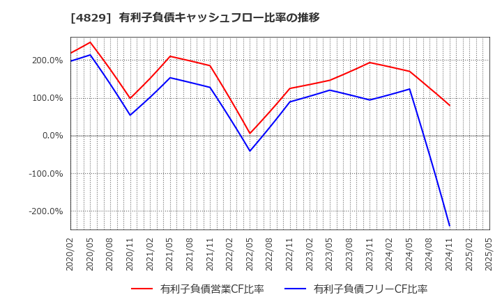 4829 日本エンタープライズ(株): 有利子負債キャッシュフロー比率の推移
