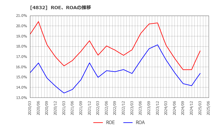 4832 ＪＦＥシステムズ(株): ROE、ROAの推移
