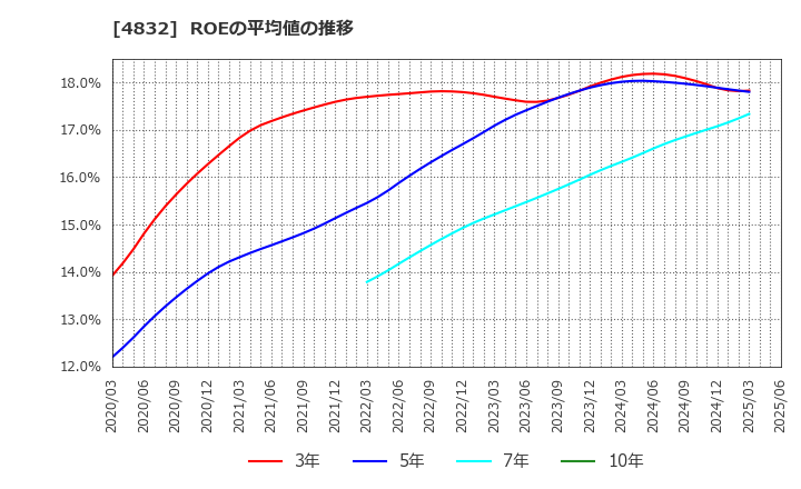 4832 ＪＦＥシステムズ(株): ROEの平均値の推移