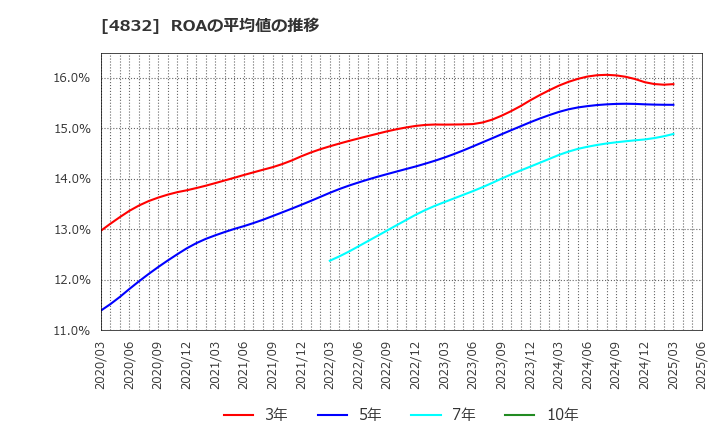 4832 ＪＦＥシステムズ(株): ROAの平均値の推移