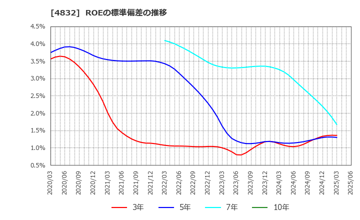 4832 ＪＦＥシステムズ(株): ROEの標準偏差の推移