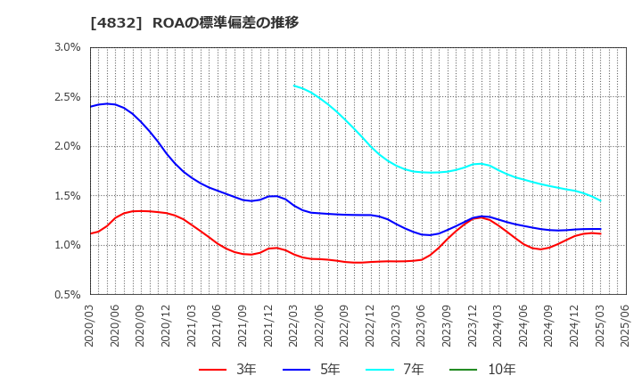 4832 ＪＦＥシステムズ(株): ROAの標準偏差の推移