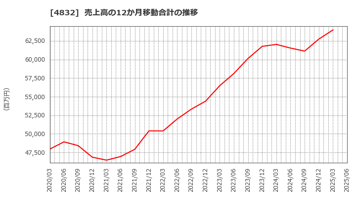 4832 ＪＦＥシステムズ(株): 売上高の12か月移動合計の推移
