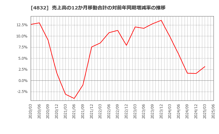 4832 ＪＦＥシステムズ(株): 売上高の12か月移動合計の対前年同期増減率の推移
