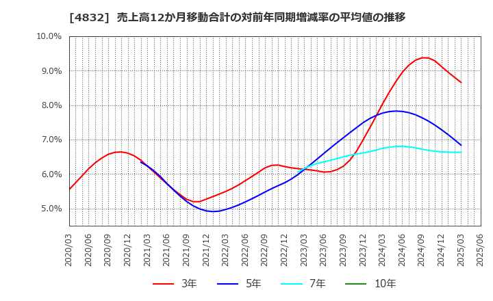 4832 ＪＦＥシステムズ(株): 売上高12か月移動合計の対前年同期増減率の平均値の推移