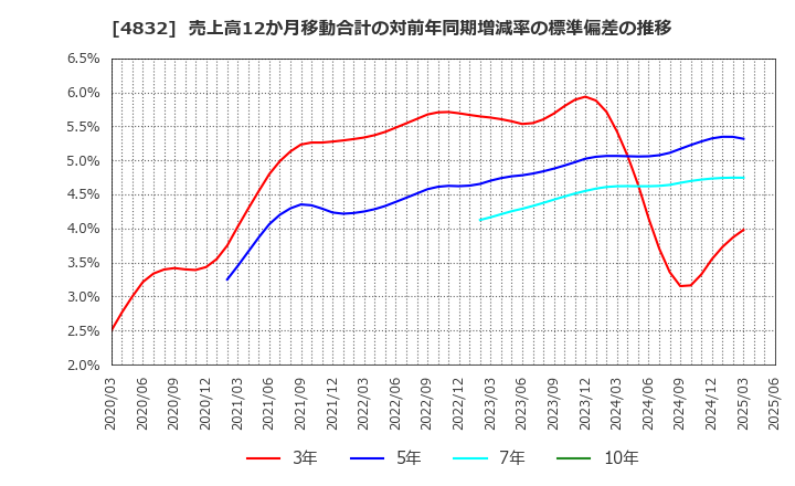 4832 ＪＦＥシステムズ(株): 売上高12か月移動合計の対前年同期増減率の標準偏差の推移