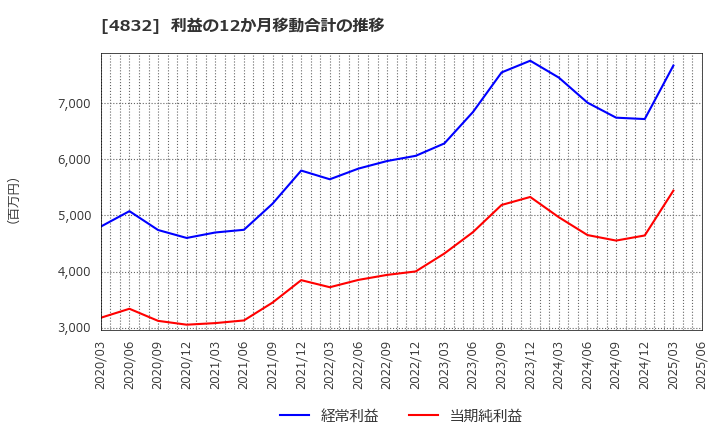 4832 ＪＦＥシステムズ(株): 利益の12か月移動合計の推移
