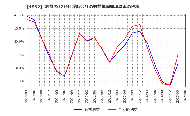 4832 ＪＦＥシステムズ(株): 利益の12か月移動合計の対前年同期増減率の推移