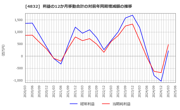 4832 ＪＦＥシステムズ(株): 利益の12か月移動合計の対前年同期増減額の推移