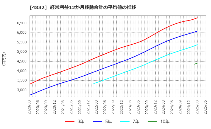 4832 ＪＦＥシステムズ(株): 経常利益12か月移動合計の平均値の推移