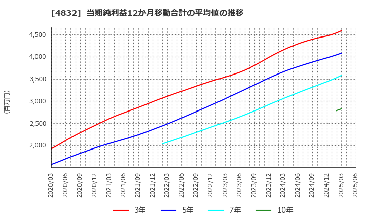 4832 ＪＦＥシステムズ(株): 当期純利益12か月移動合計の平均値の推移