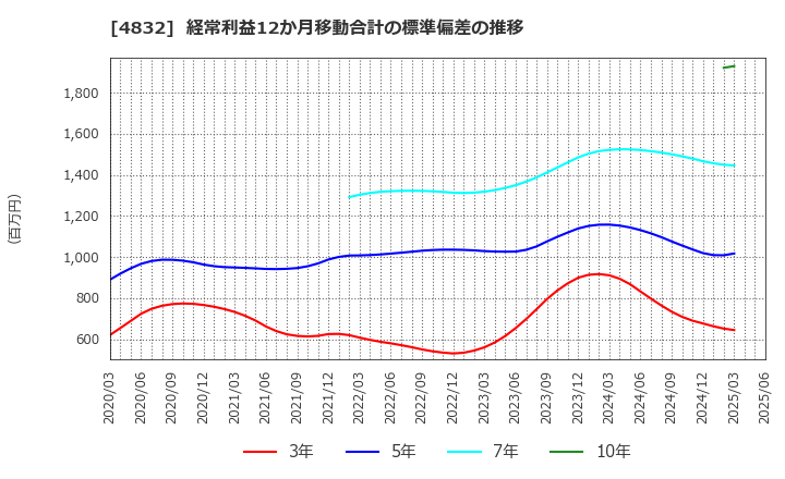 4832 ＪＦＥシステムズ(株): 経常利益12か月移動合計の標準偏差の推移