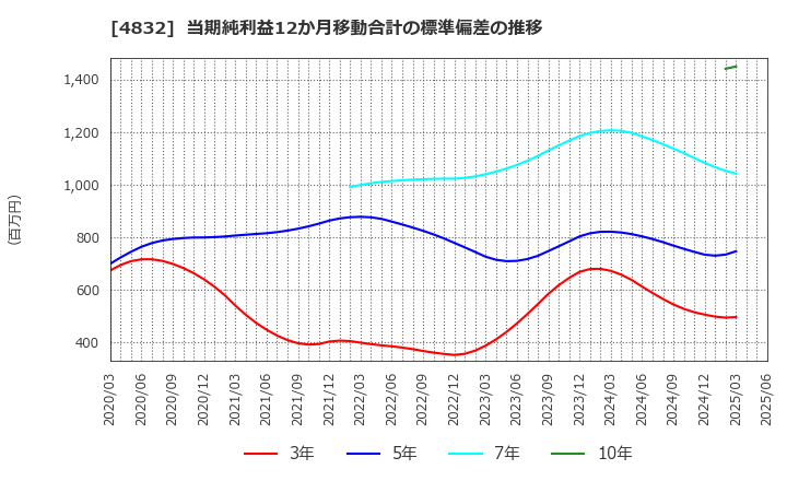 4832 ＪＦＥシステムズ(株): 当期純利益12か月移動合計の標準偏差の推移