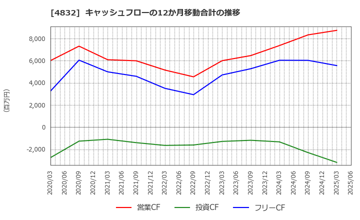 4832 ＪＦＥシステムズ(株): キャッシュフローの12か月移動合計の推移