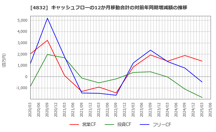 4832 ＪＦＥシステムズ(株): キャッシュフローの12か月移動合計の対前年同期増減額の推移