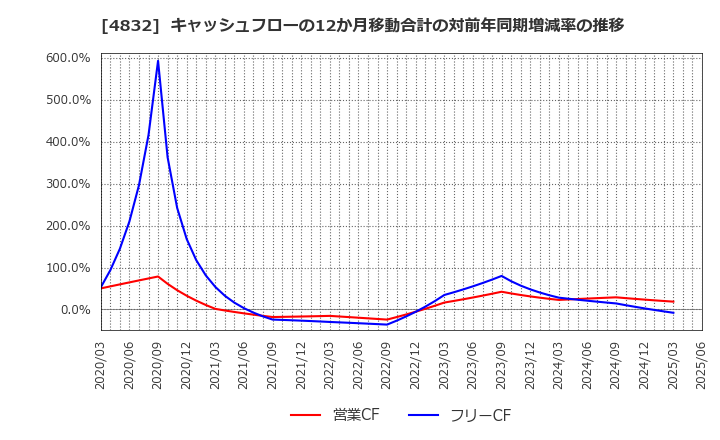 4832 ＪＦＥシステムズ(株): キャッシュフローの12か月移動合計の対前年同期増減率の推移