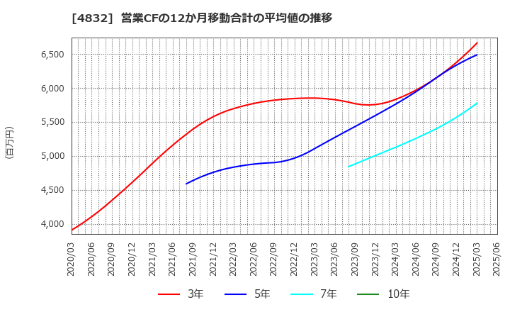 4832 ＪＦＥシステムズ(株): 営業CFの12か月移動合計の平均値の推移