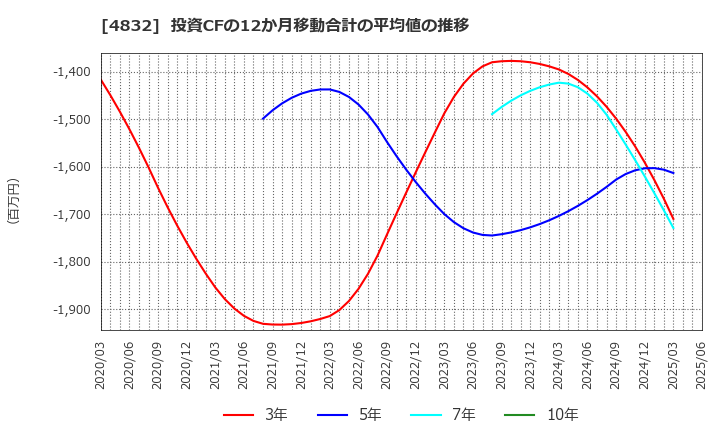 4832 ＪＦＥシステムズ(株): 投資CFの12か月移動合計の平均値の推移