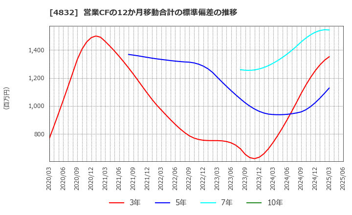 4832 ＪＦＥシステムズ(株): 営業CFの12か月移動合計の標準偏差の推移