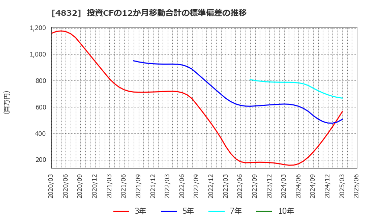 4832 ＪＦＥシステムズ(株): 投資CFの12か月移動合計の標準偏差の推移