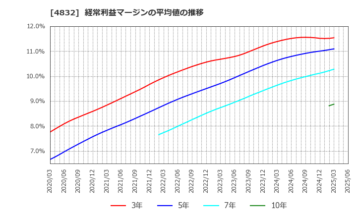 4832 ＪＦＥシステムズ(株): 経常利益マージンの平均値の推移