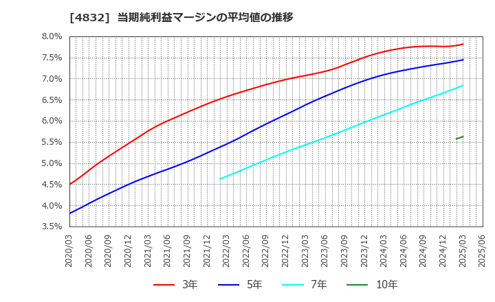 4832 ＪＦＥシステムズ(株): 当期純利益マージンの平均値の推移