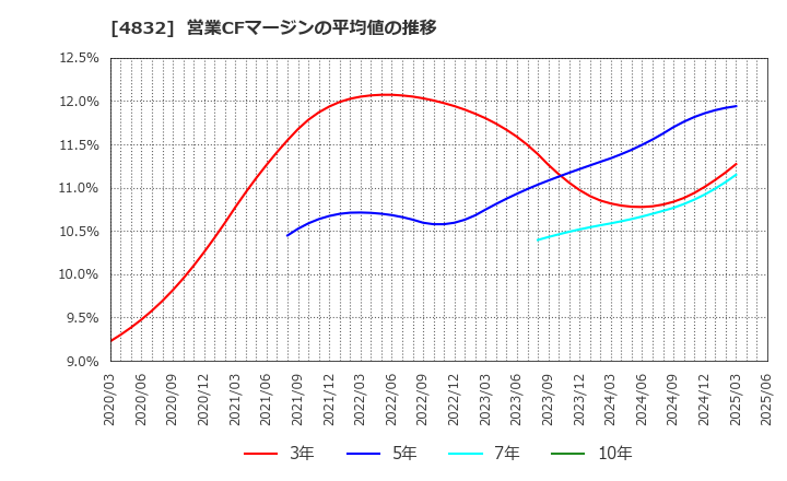 4832 ＪＦＥシステムズ(株): 営業CFマージンの平均値の推移