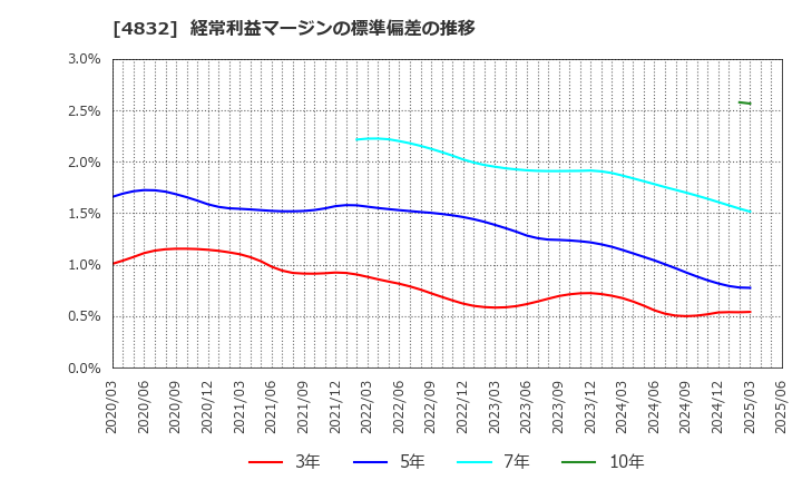 4832 ＪＦＥシステムズ(株): 経常利益マージンの標準偏差の推移