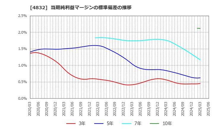 4832 ＪＦＥシステムズ(株): 当期純利益マージンの標準偏差の推移