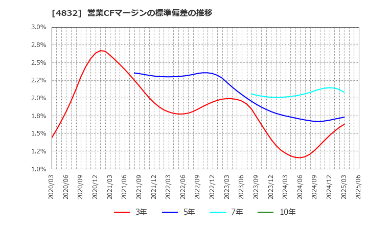 4832 ＪＦＥシステムズ(株): 営業CFマージンの標準偏差の推移
