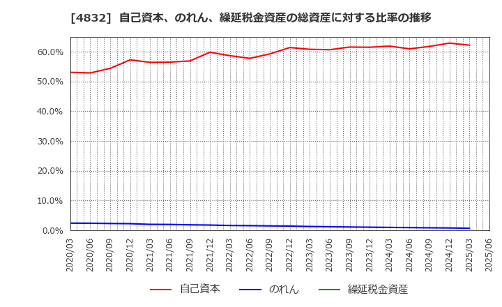 4832 ＪＦＥシステムズ(株): 自己資本、のれん、繰延税金資産の総資産に対する比率の推移