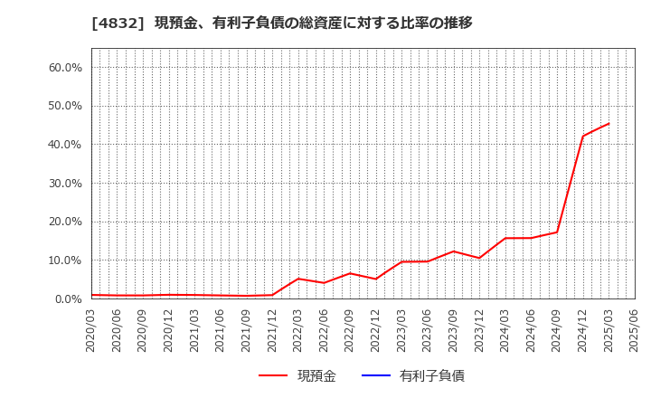 4832 ＪＦＥシステムズ(株): 現預金、有利子負債の総資産に対する比率の推移