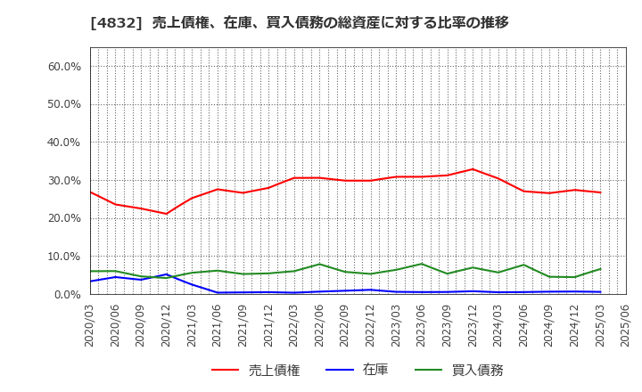 4832 ＪＦＥシステムズ(株): 売上債権、在庫、買入債務の総資産に対する比率の推移