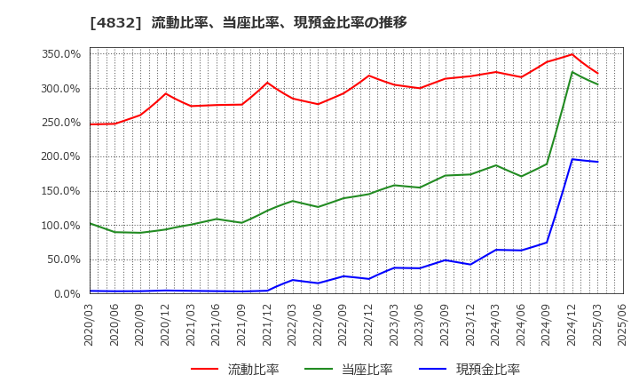 4832 ＪＦＥシステムズ(株): 流動比率、当座比率、現預金比率の推移
