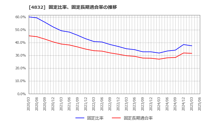 4832 ＪＦＥシステムズ(株): 固定比率、固定長期適合率の推移