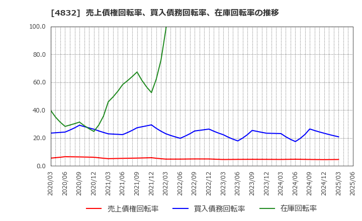 4832 ＪＦＥシステムズ(株): 売上債権回転率、買入債務回転率、在庫回転率の推移