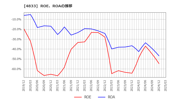 4833 (株)Ｄｅｆ　ｃｏｎｓｕｌｔｉｎｇ: ROE、ROAの推移