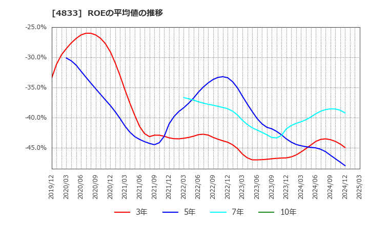 4833 (株)Ｄｅｆ　ｃｏｎｓｕｌｔｉｎｇ: ROEの平均値の推移
