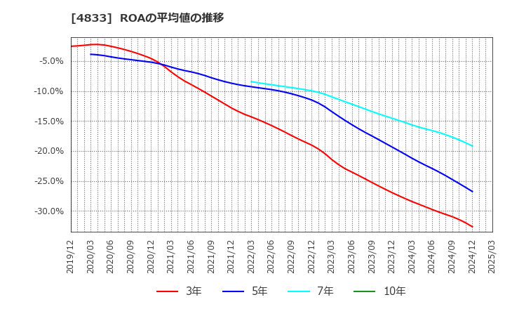 4833 (株)Ｄｅｆ　ｃｏｎｓｕｌｔｉｎｇ: ROAの平均値の推移