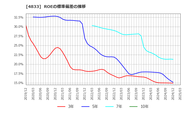4833 (株)Ｄｅｆ　ｃｏｎｓｕｌｔｉｎｇ: ROEの標準偏差の推移