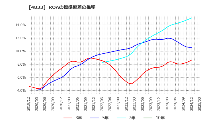 4833 (株)Ｄｅｆ　ｃｏｎｓｕｌｔｉｎｇ: ROAの標準偏差の推移