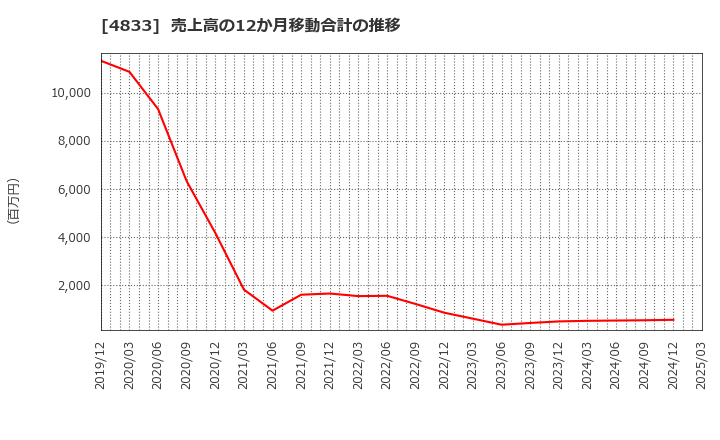 4833 (株)Ｄｅｆ　ｃｏｎｓｕｌｔｉｎｇ: 売上高の12か月移動合計の推移