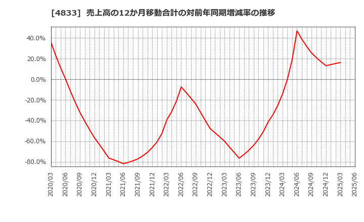 4833 (株)Ｄｅｆ　ｃｏｎｓｕｌｔｉｎｇ: 売上高の12か月移動合計の対前年同期増減率の推移