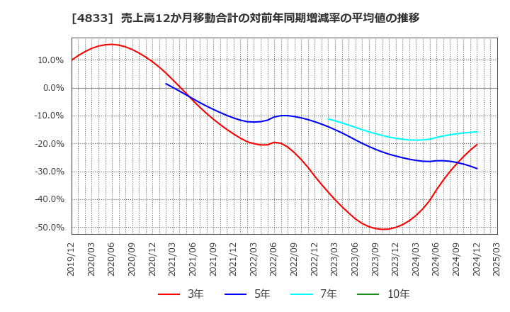 4833 (株)Ｄｅｆ　ｃｏｎｓｕｌｔｉｎｇ: 売上高12か月移動合計の対前年同期増減率の平均値の推移
