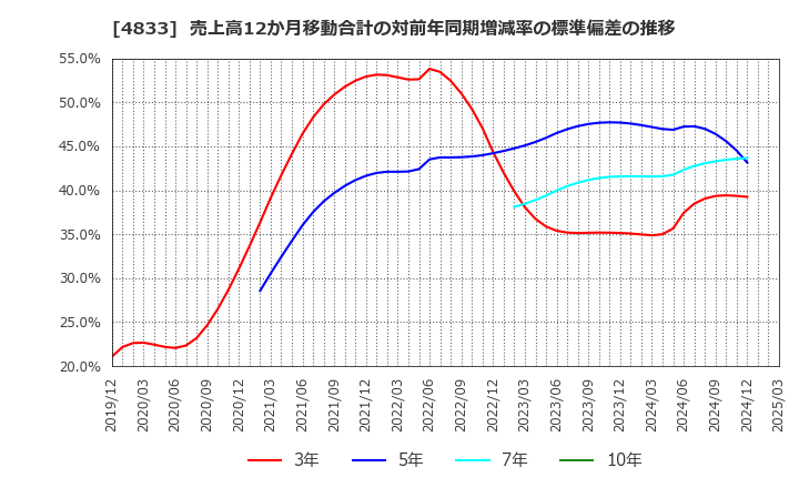 4833 (株)Ｄｅｆ　ｃｏｎｓｕｌｔｉｎｇ: 売上高12か月移動合計の対前年同期増減率の標準偏差の推移