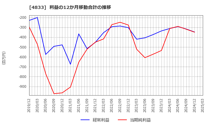 4833 (株)Ｄｅｆ　ｃｏｎｓｕｌｔｉｎｇ: 利益の12か月移動合計の推移