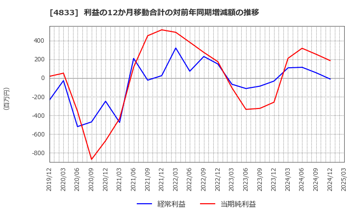 4833 (株)Ｄｅｆ　ｃｏｎｓｕｌｔｉｎｇ: 利益の12か月移動合計の対前年同期増減額の推移