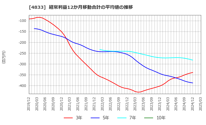4833 (株)Ｄｅｆ　ｃｏｎｓｕｌｔｉｎｇ: 経常利益12か月移動合計の平均値の推移
